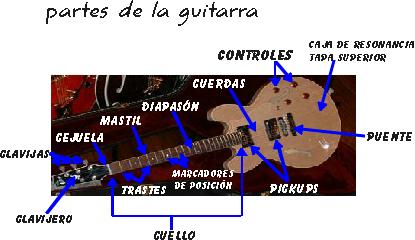Partes de la guitarra
