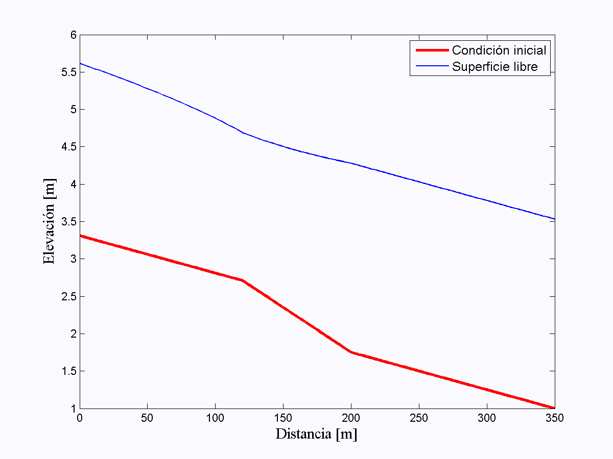 Etablishment of normal flow and bed slope